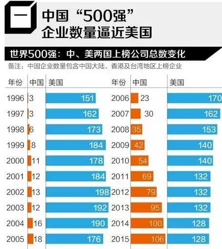 中国500强企业数量逼近美国