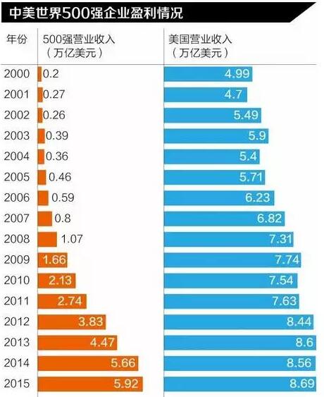中美世界500强企业盈利情况
